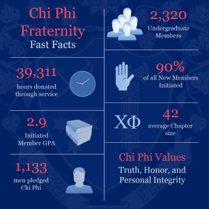 Chi Phi Fast Facts